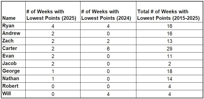 Recapping the 2025 Fantasy Football Year: Lowest Points and Fastest&nbsp;Chugs